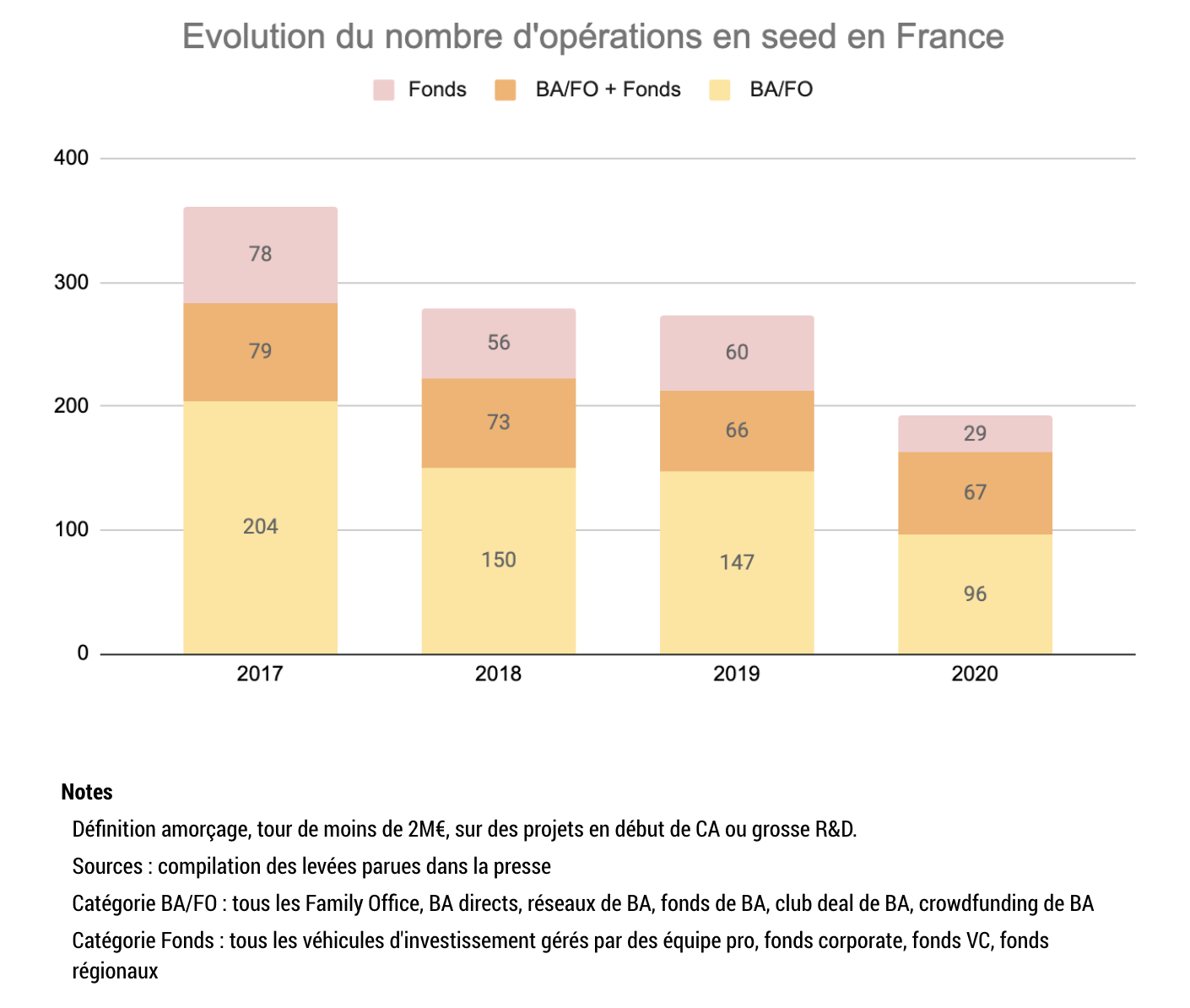 Evolution du nombre de levées de fonds en seed en France 2017 2020