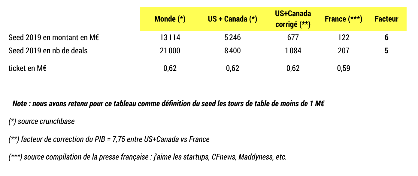 Comparaison investissement deals amorçage seed France Etats Unis
