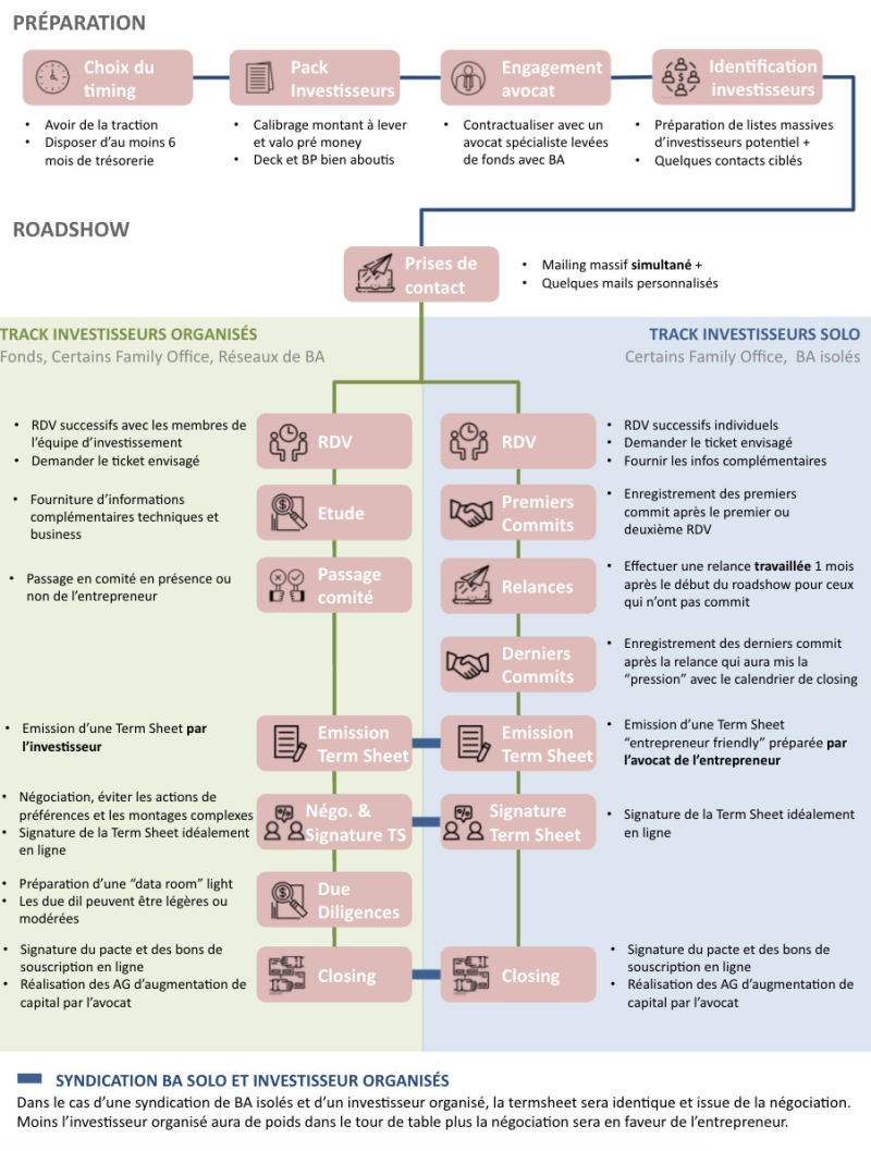 processusFF